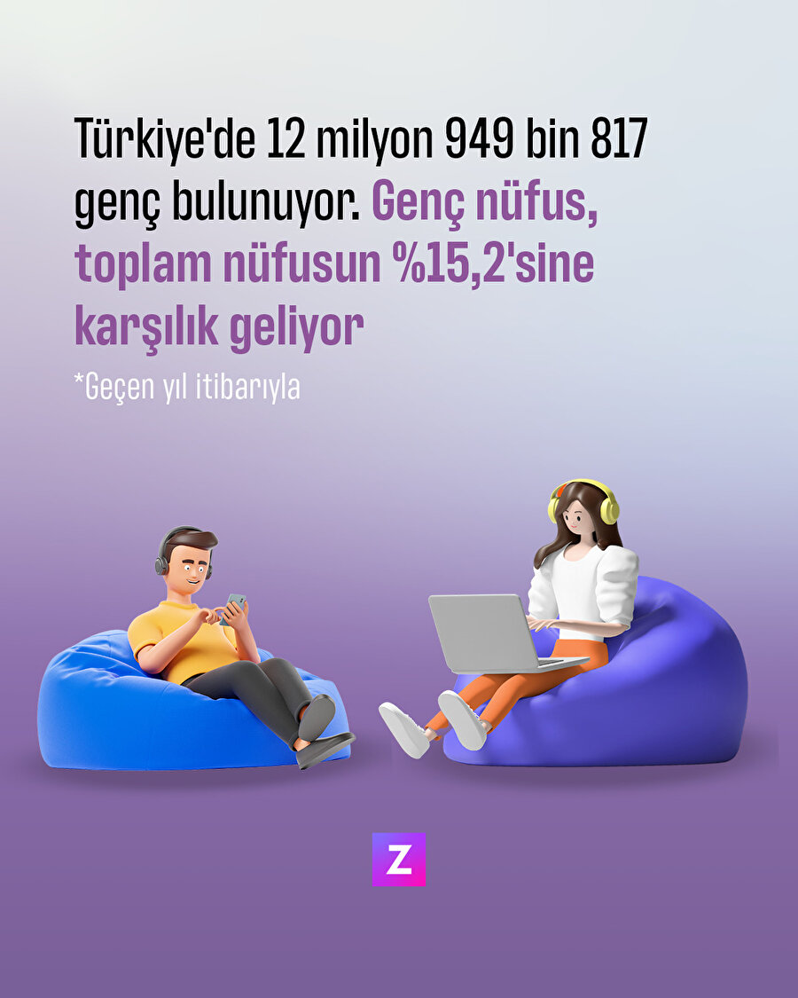 Türkiye'de nüfusun %15,2'sini gençler oluşturuyor