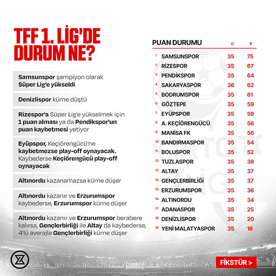 TFF 1. Lig'de kim çıkacak, kim düşecek? İşte senaryolar