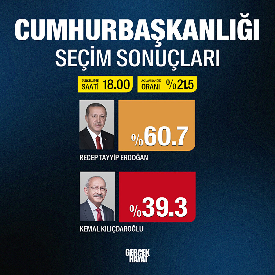 Sandıkların %21,5'i açıldı