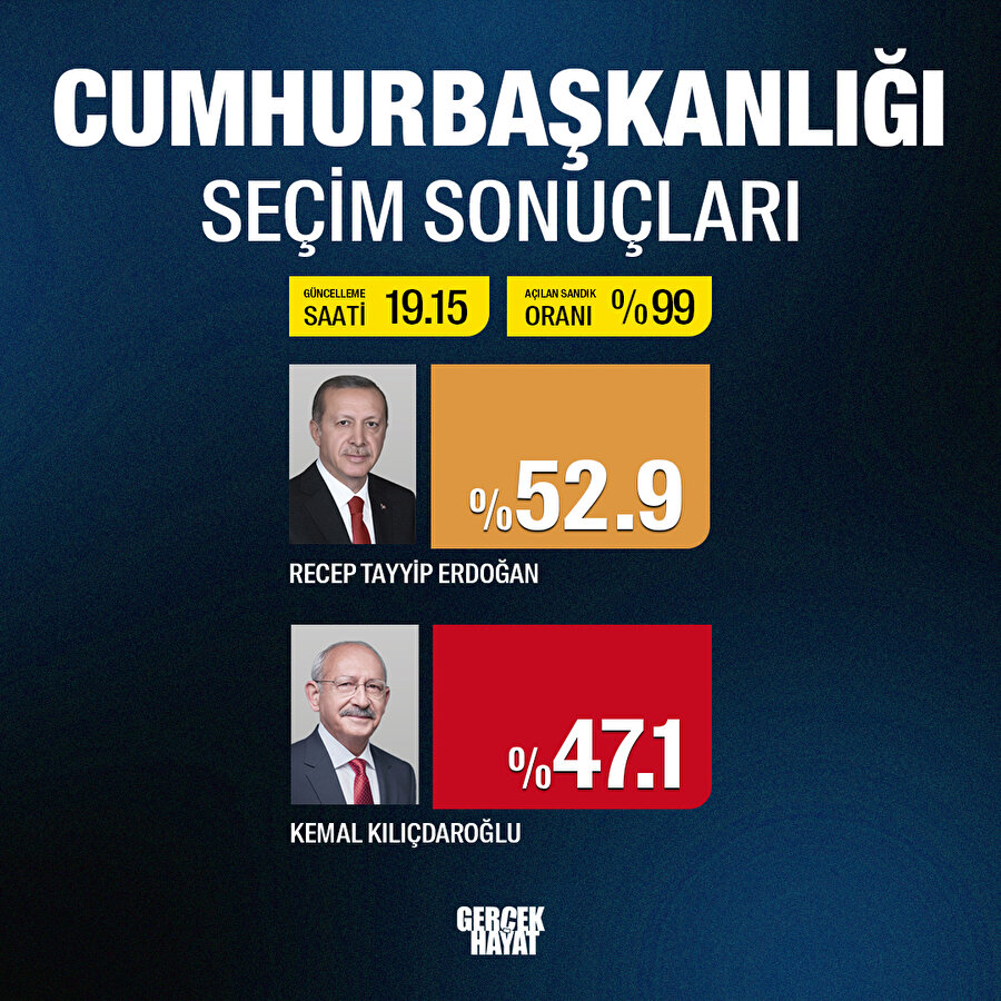 Sandıkların %99'u açıldı