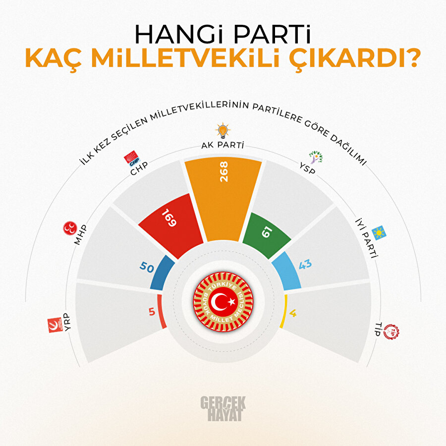 Partiler kaç milletvekili çıkardı?