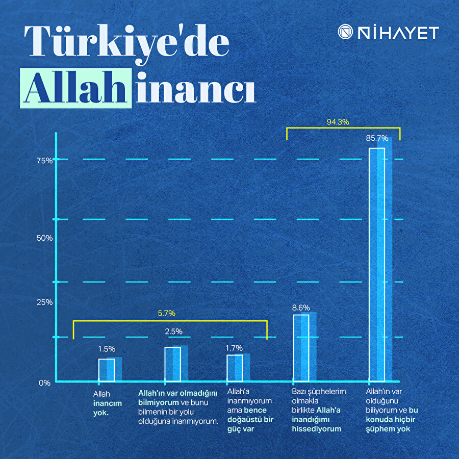 Türkiye'de Allah inancı