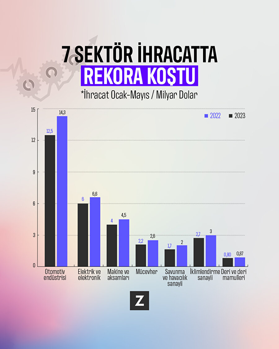 7 sektör ihracatta rekora koştu