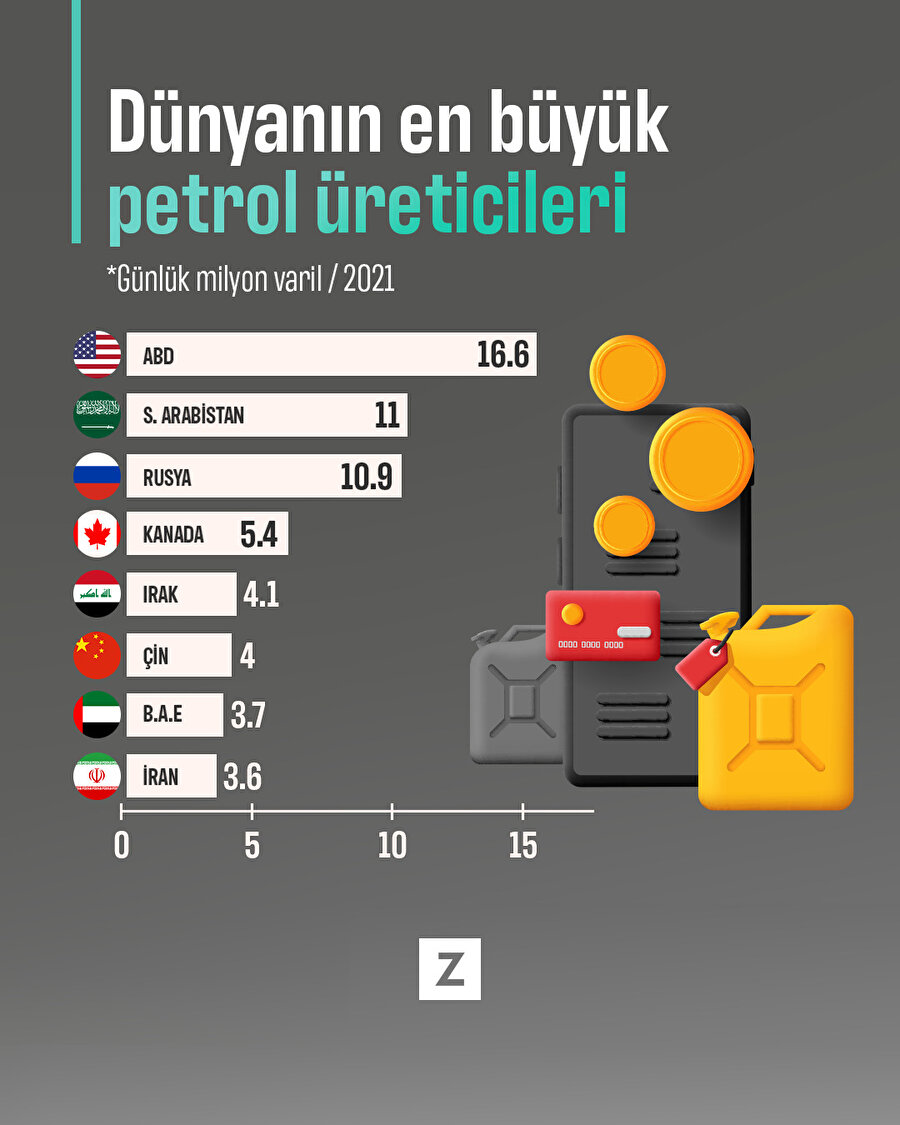 Dünyanın en büyük petrol üreticileri