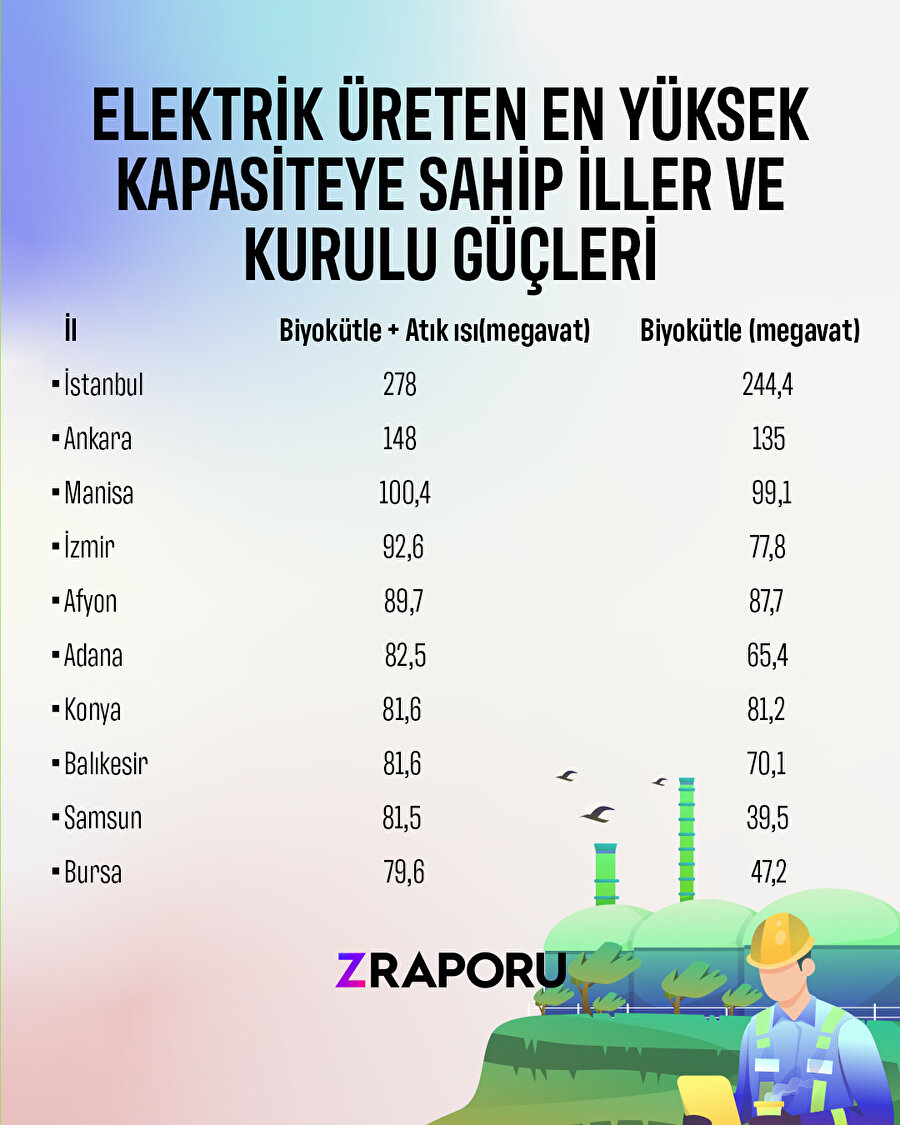Elektrik üreten en yüksek kapasiteye sahip iller ve kurulu güçleri