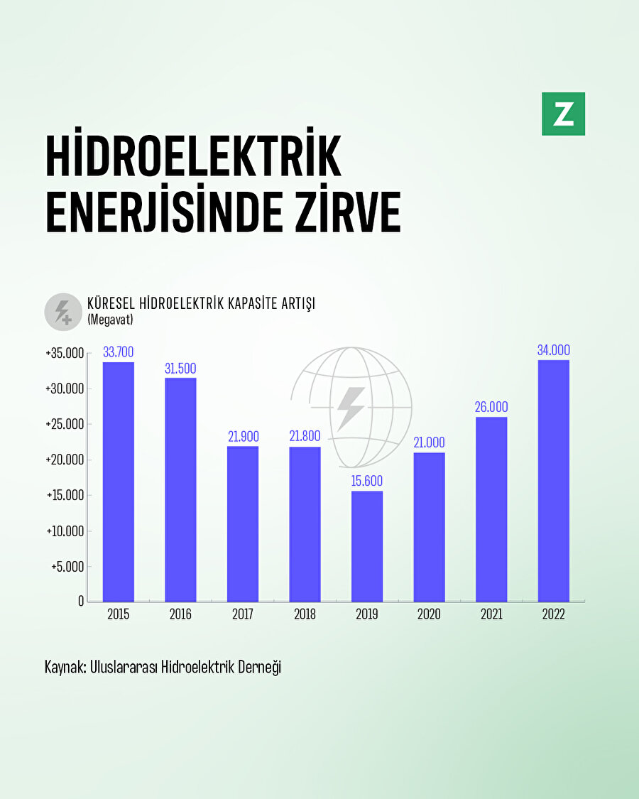 Hidroelektrik enerjisi kapasite artışında zirve görüldü