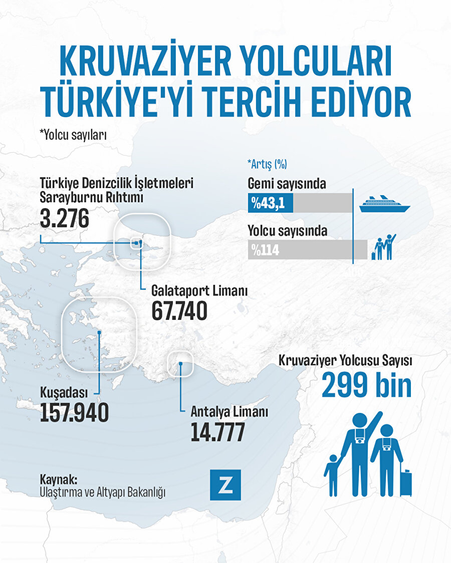Kruvaziyer yolcuları Türkiye'yi tercih ediyor