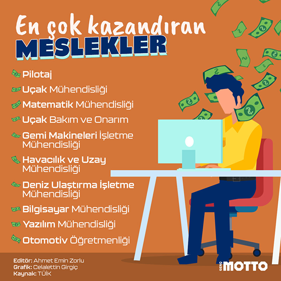 En çok kazandıran meslekler