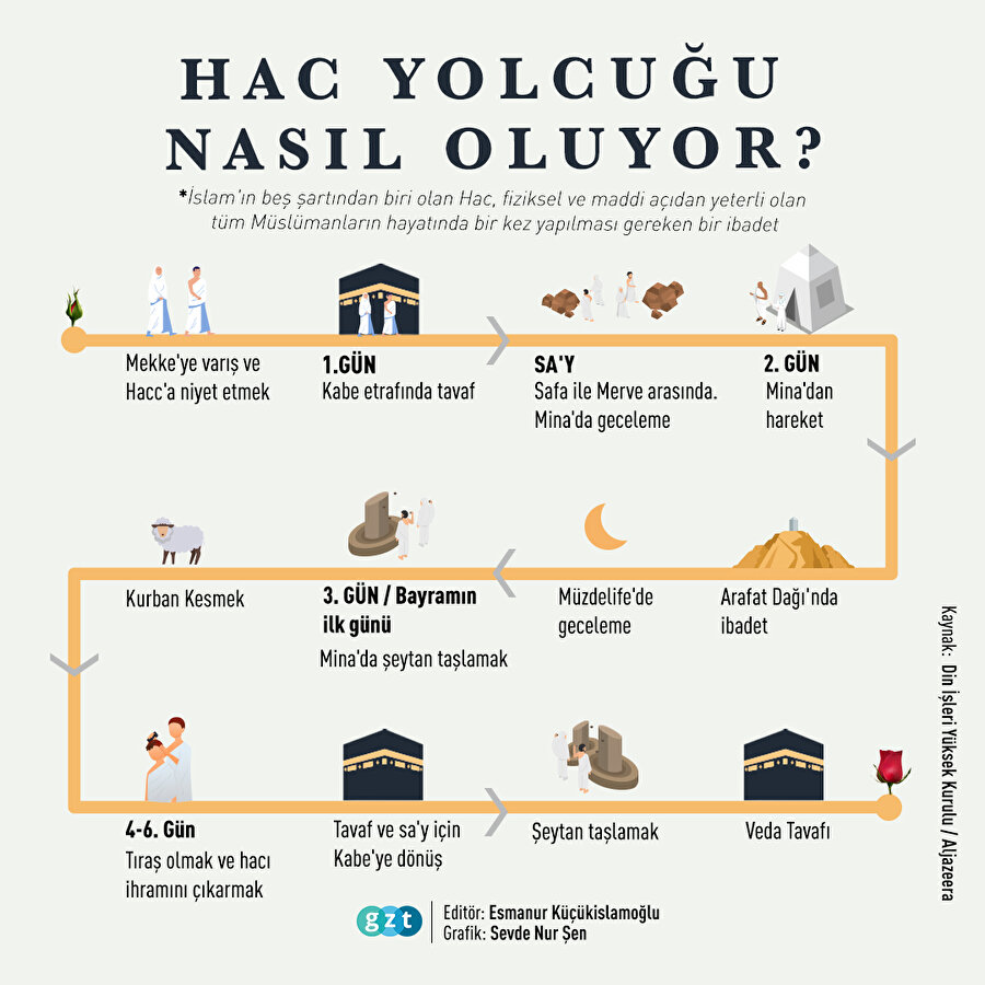 Adım adım Hac Yolculuğu 🕋