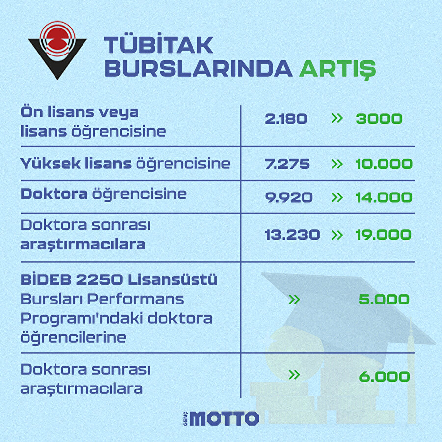 Tübitak burslarında artış