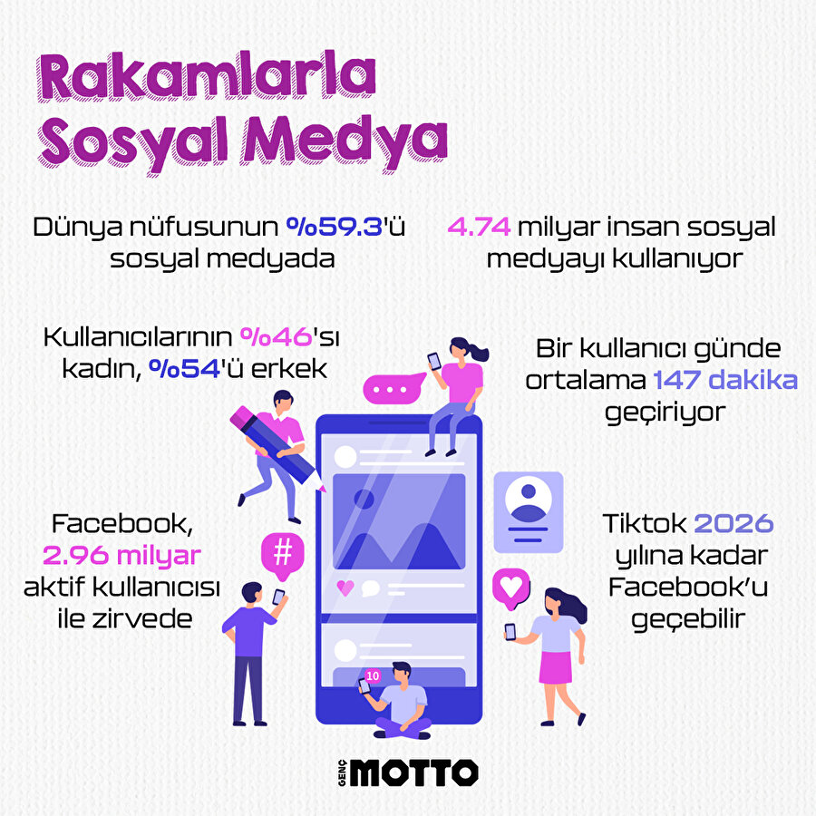 Rakamlarla sosyal medya