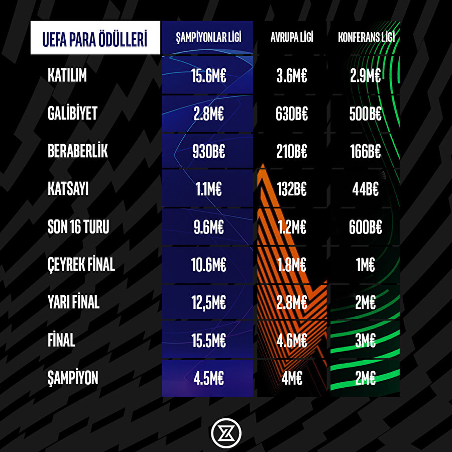 UEFA, 2023-24 sezonunda dağıtacağı para ödülü miktarlarını açıkladı. 👀