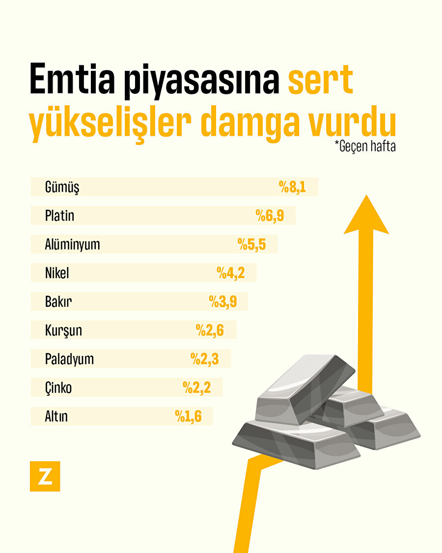 Emtia piyasasına sert yükselişler damga vurdu
