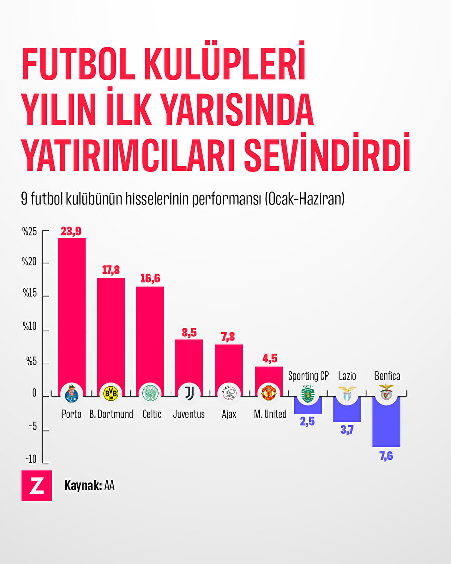 Yeşil sahaların devleri, ilk yarıda yatırımcılarını sevindirdi