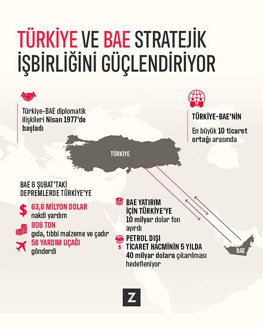 Türkiye ve BAE stratejik işbirliğini güçlendiriyor