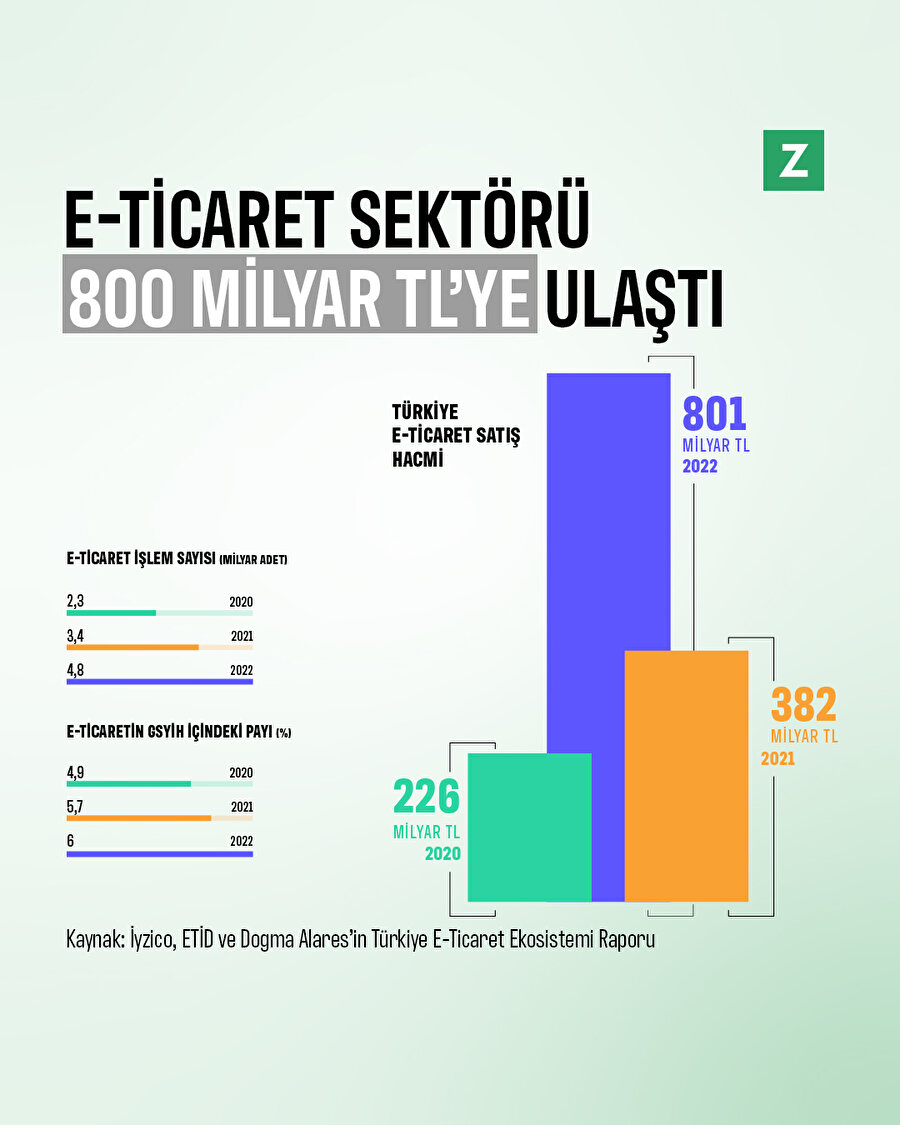 E-ticaret sektörü 800 milyar TL’ye ulaştı