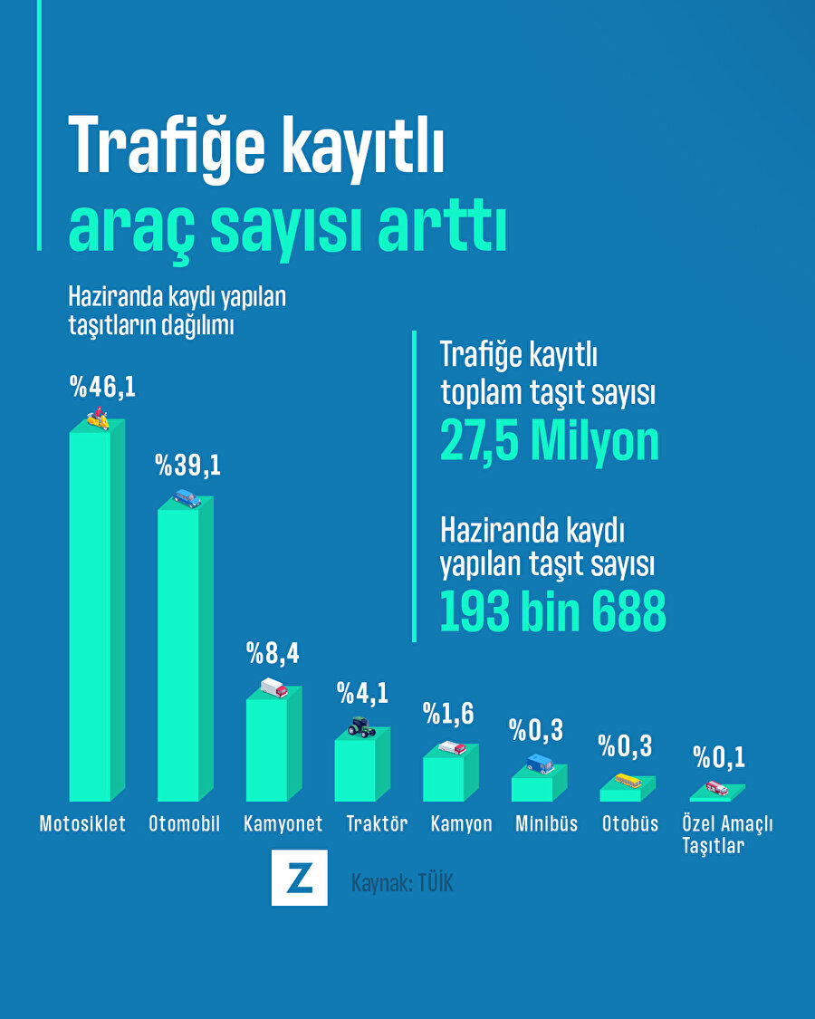 Trafiğe kayıtlı araç sayısı arttı
