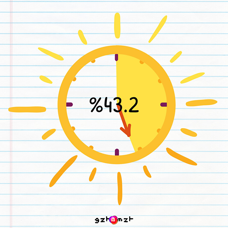 Yaz mevsiminin %43.2'sini tamamladık