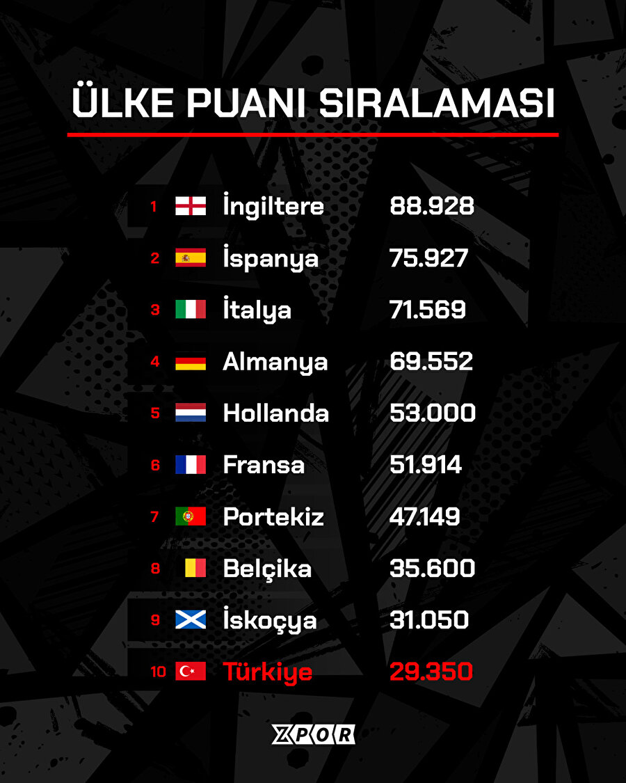 UEFA ülke puanı sıralamasında 10. sıradayız!