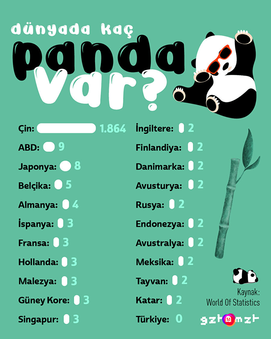 Dünyada kaç panda var?