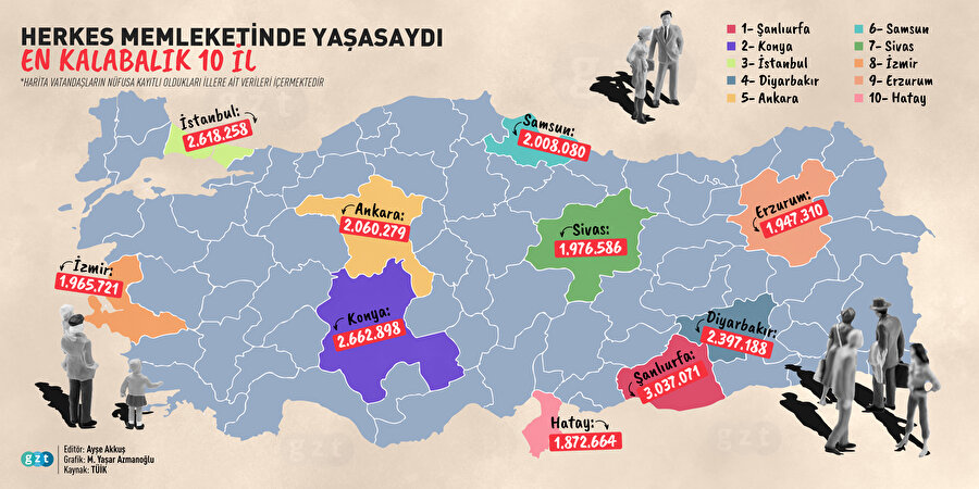 Herkes kendi memleketinde yaşasaydı Türkiye'nin en kalabalık 10 ili hangileri olurdu?