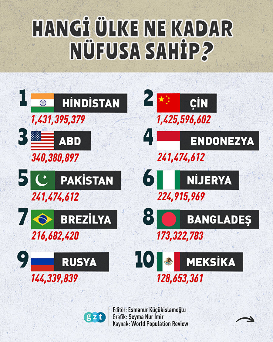 Hangi ülke ne kadar nüfusa sahip?