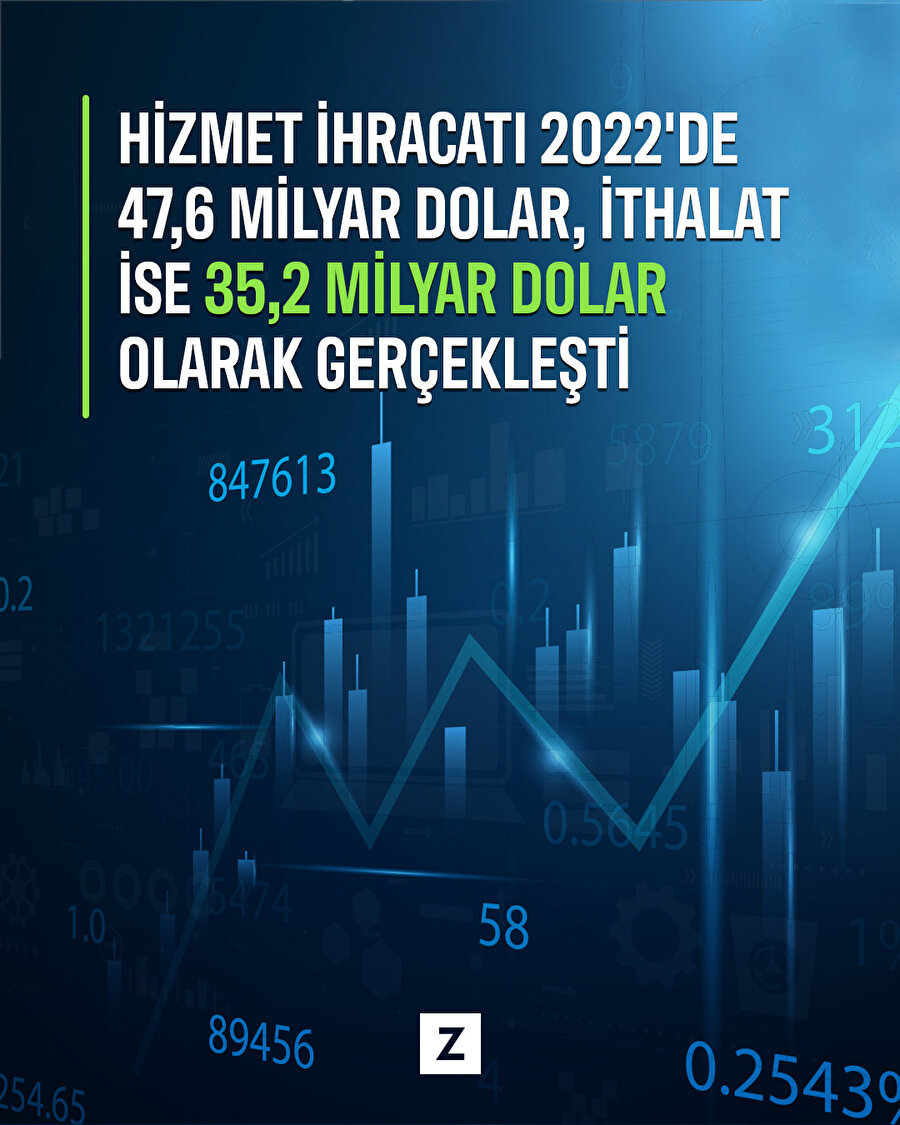 Hizmette 47 milyar dolarlık ihracat