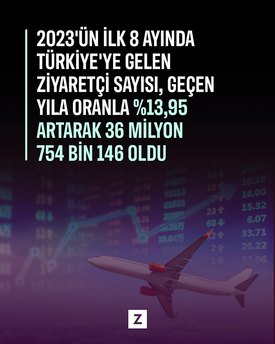 Turizmde rekor! %13,95 artış yaşandı