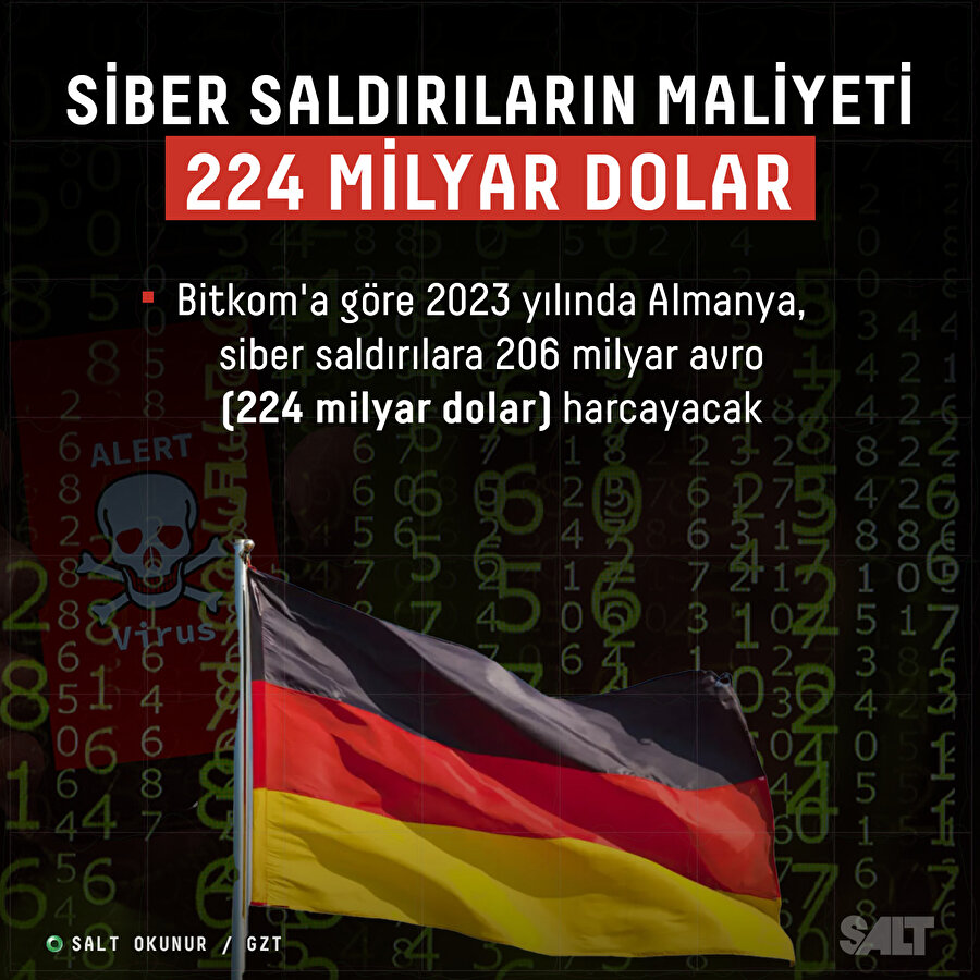 Siber saldırıların maliyeti 224 milyar dolar