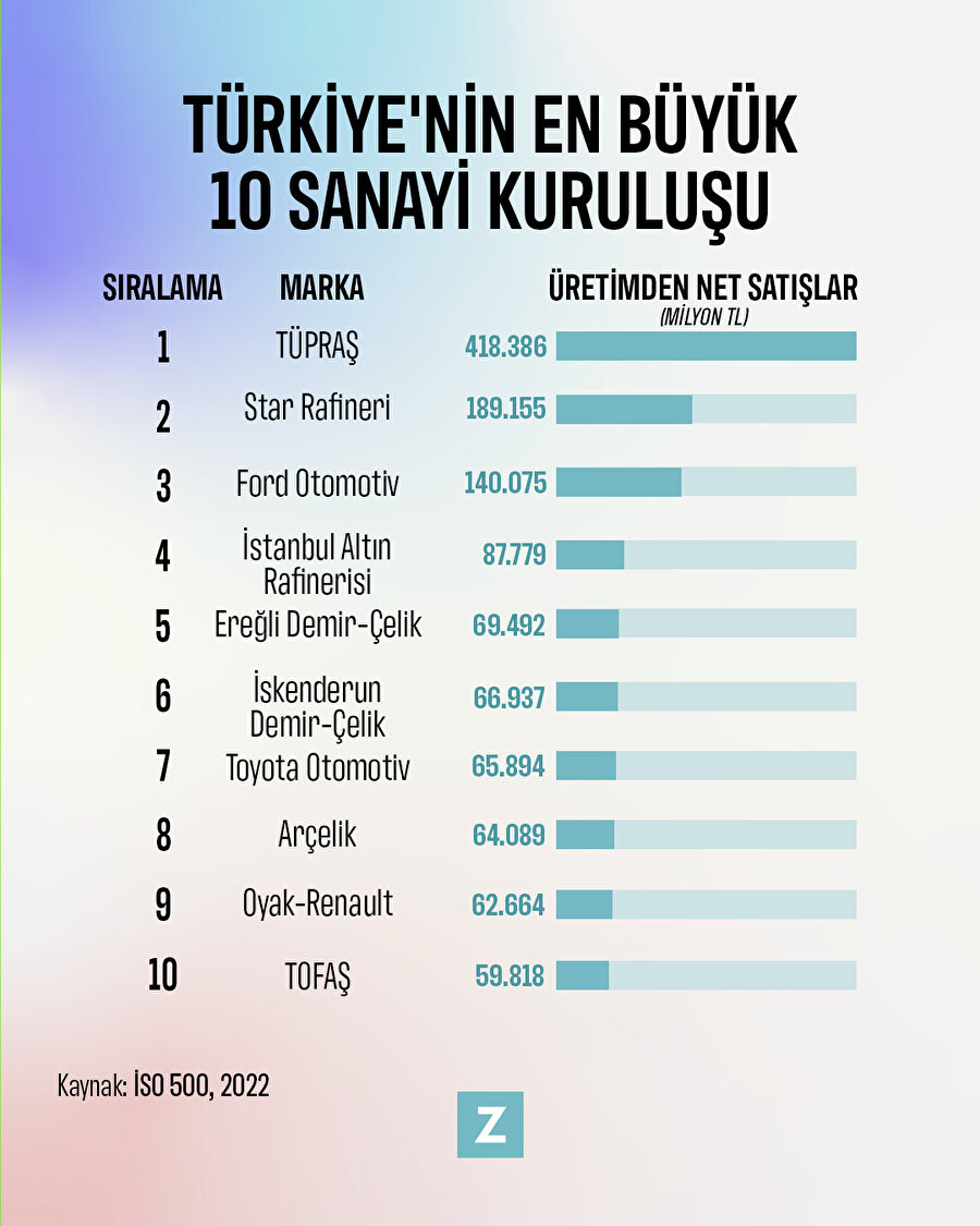 Türkiye'nin en büyük sanayi kuruluşları açıklandı