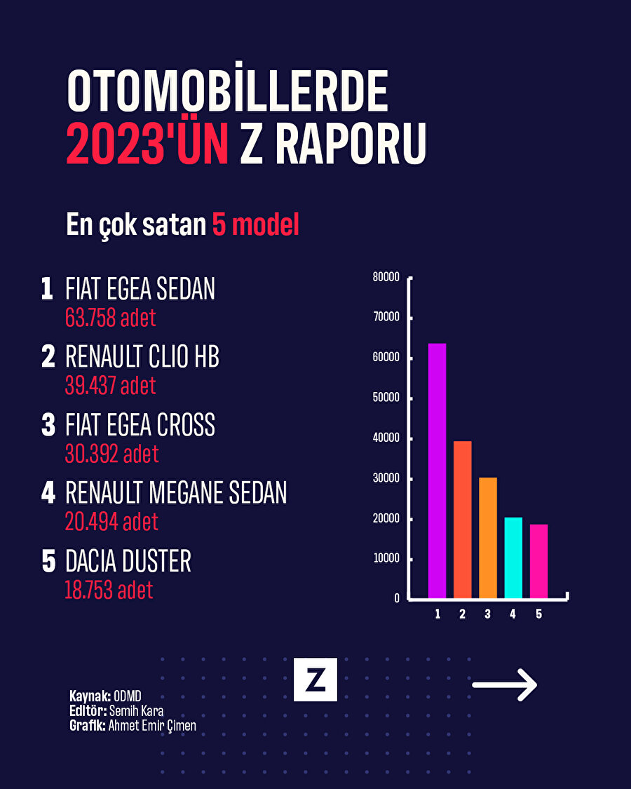 2023'te otomobil piyasasının Z Raporu