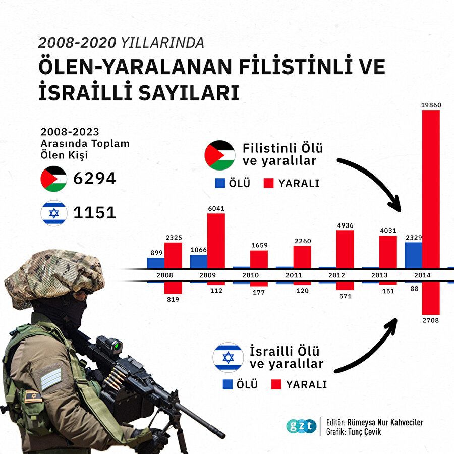 İsrail-Filistin savaşının 15 yılı