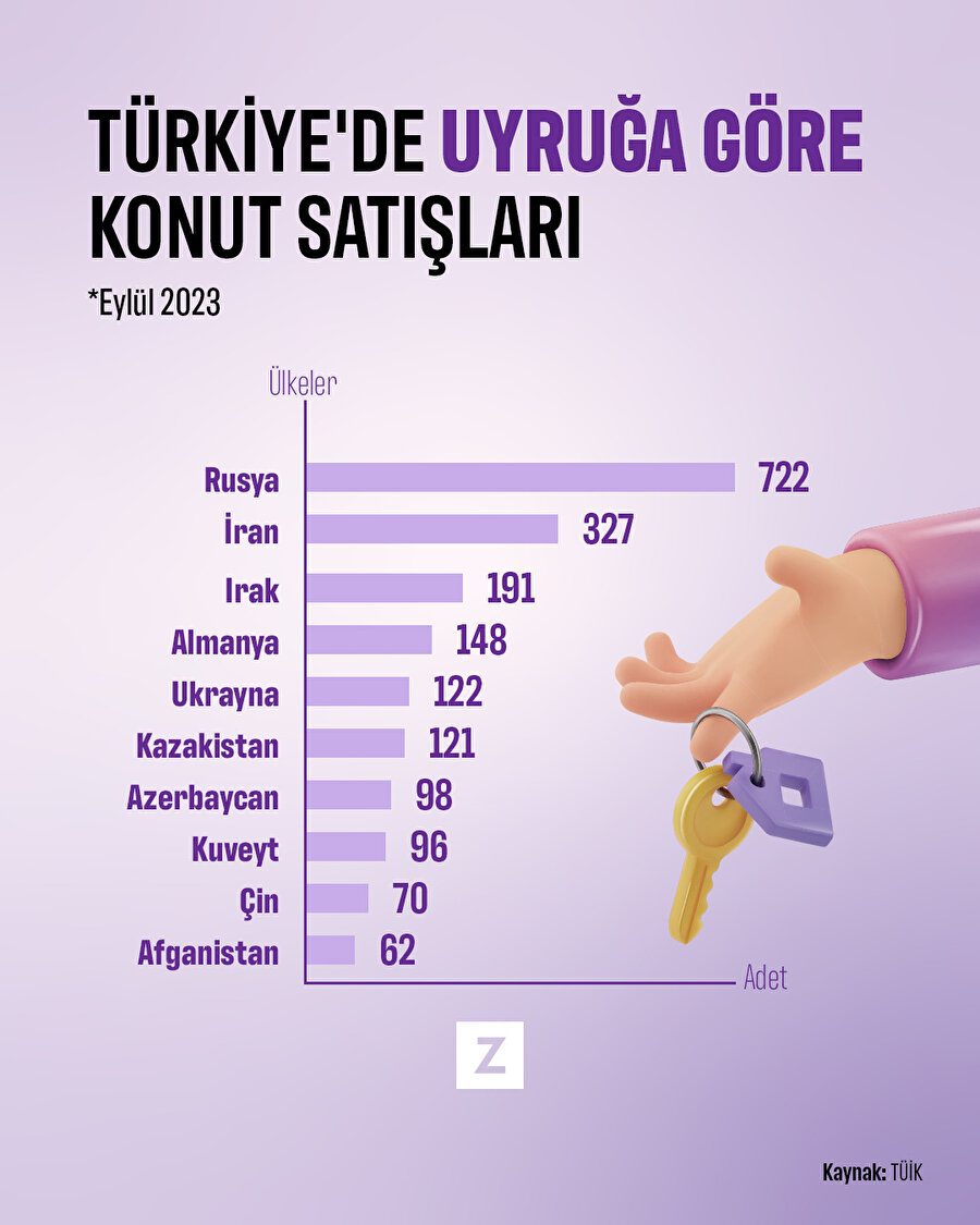 Konut piyasasında yabancı uyruklular