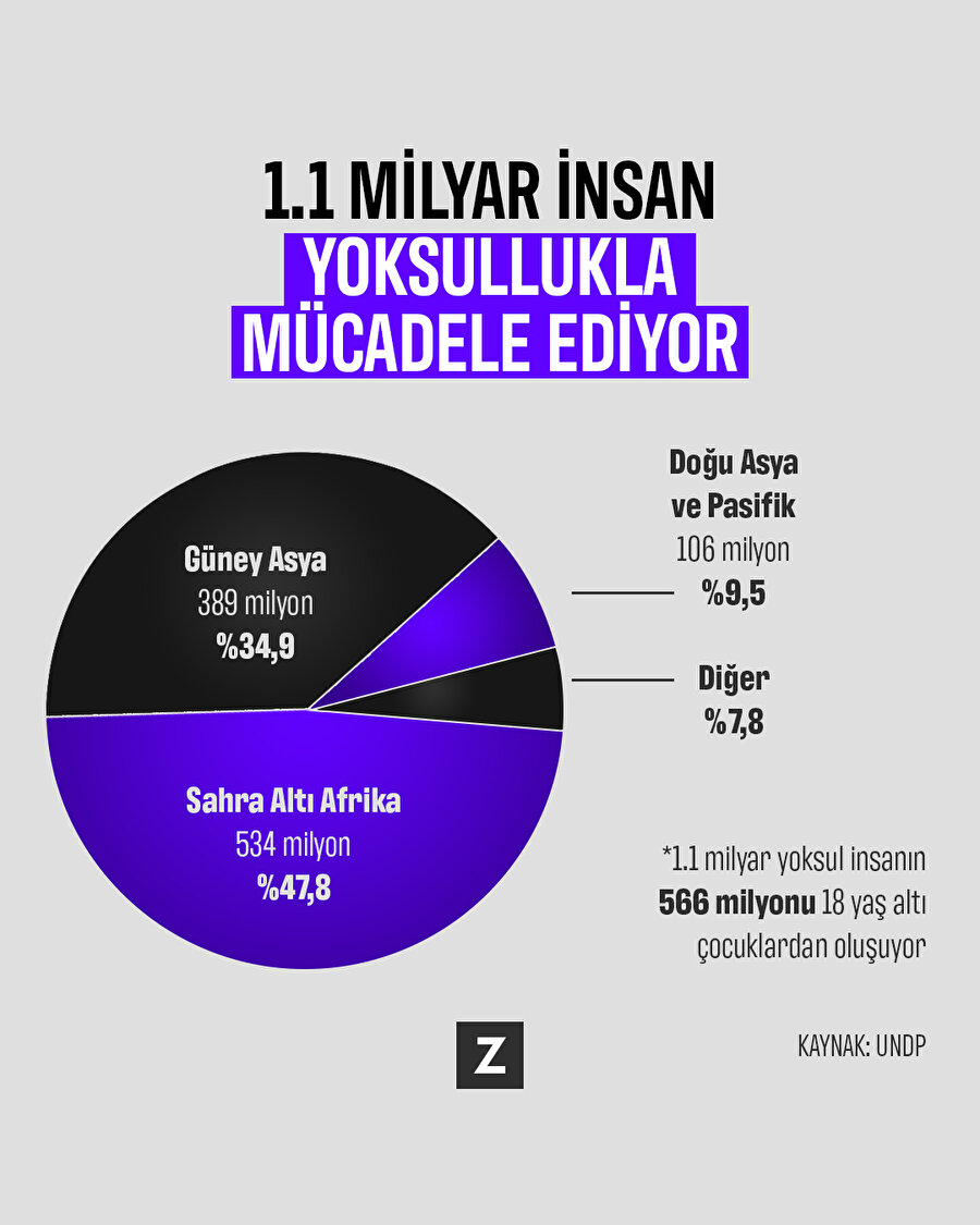 1.1 milyar insan yoksulluk içinde
