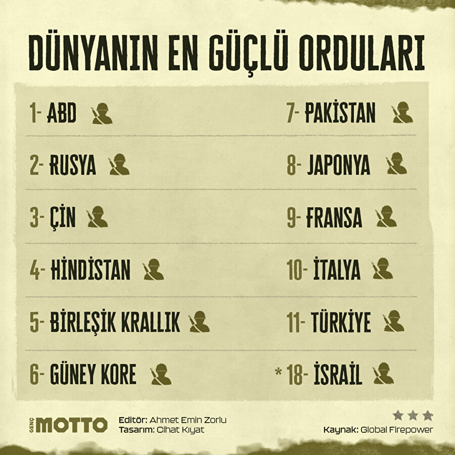 Dünyanın en güçlü orduları