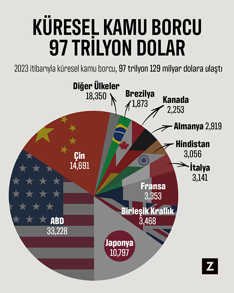 küresel borç 97 trilyon dolar