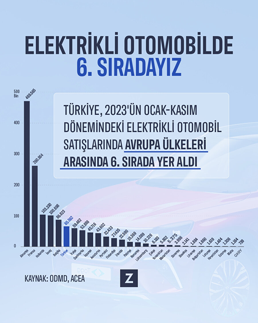 Elektrikli araç satışında rekor!