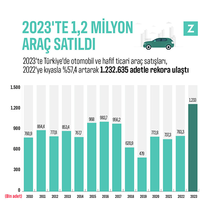 2023'te 1,2 milyon araç satıldı