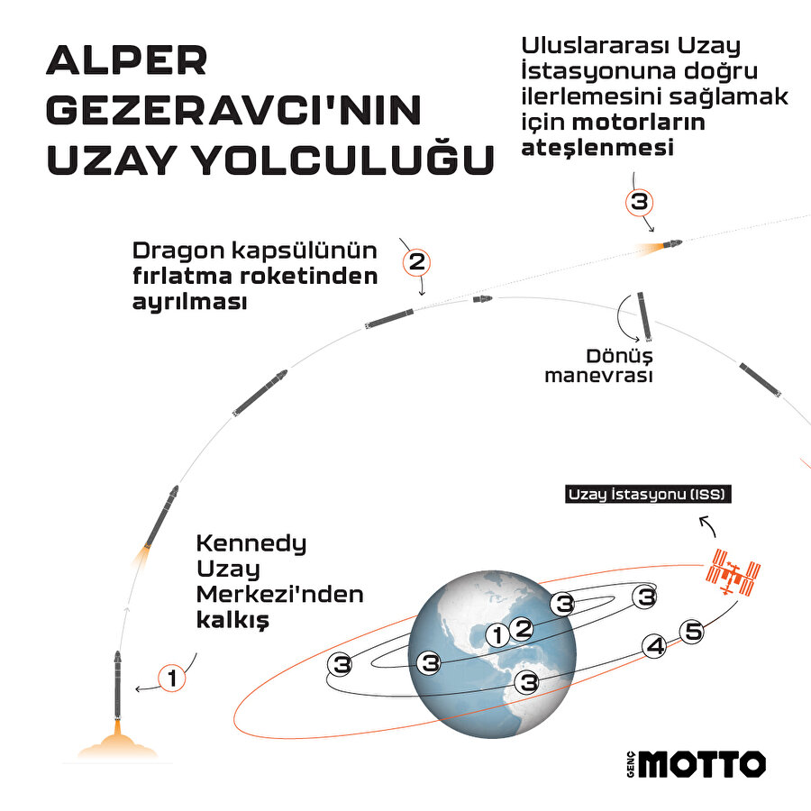 Uzay yolculuğu nasıl olacak?