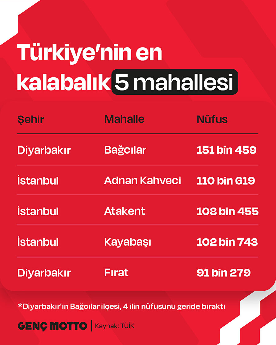 Türkiye'nin en kalabalık mahalleleri