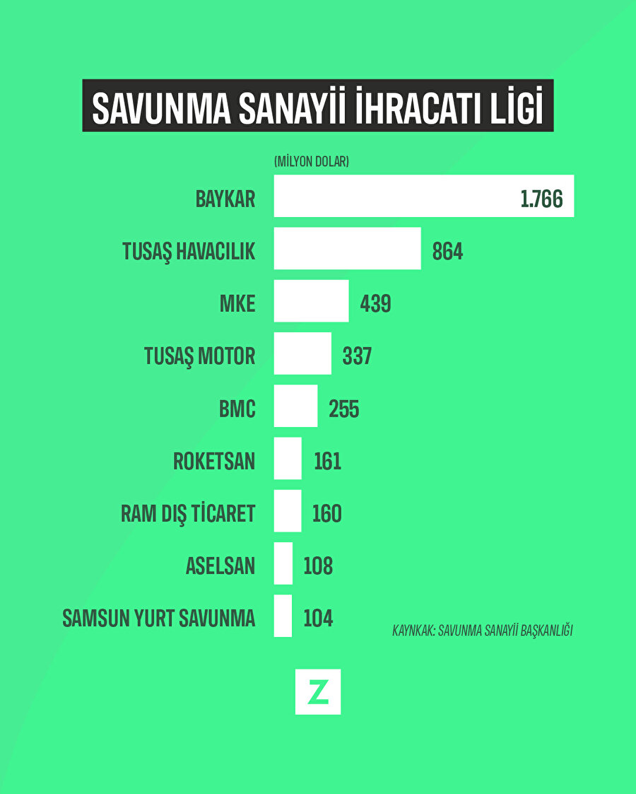 Savunma sanayisi ihracatında şampiyon Baykar oldu