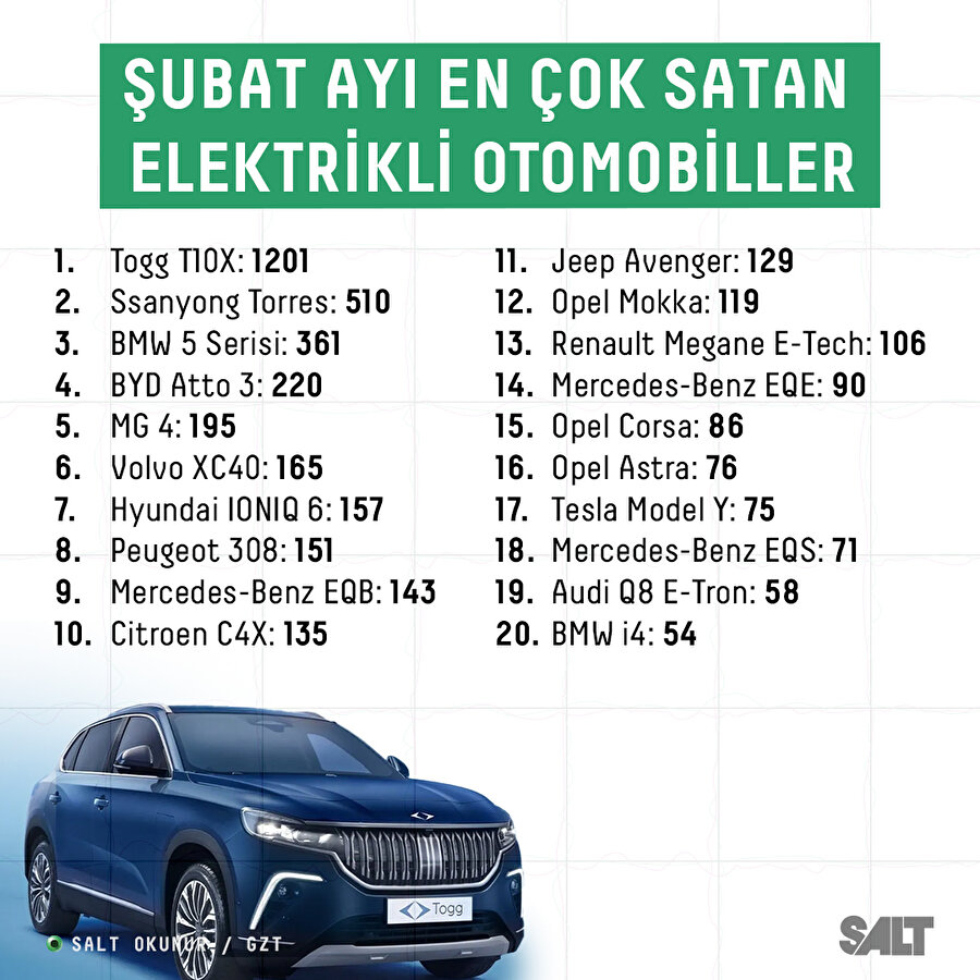 TOGG zirvede: Şubat ayı en çok satan elektrikli otomobiller belli oldu 