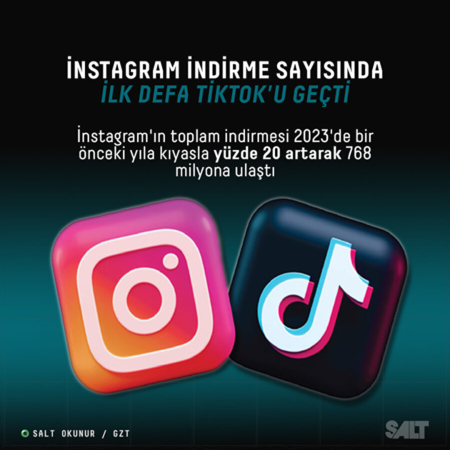 İnstagram indirme sayısında ilk defa TikTok'u geçti