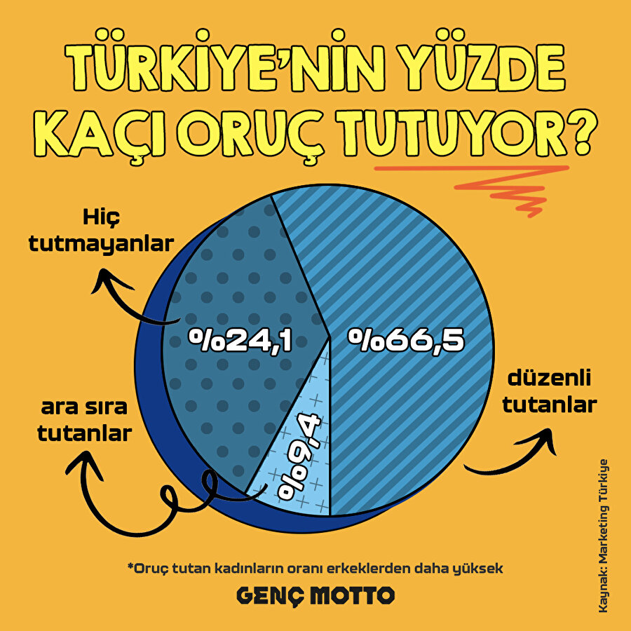 Türkiye'nin yüzde kaçı oruç tutuyor?