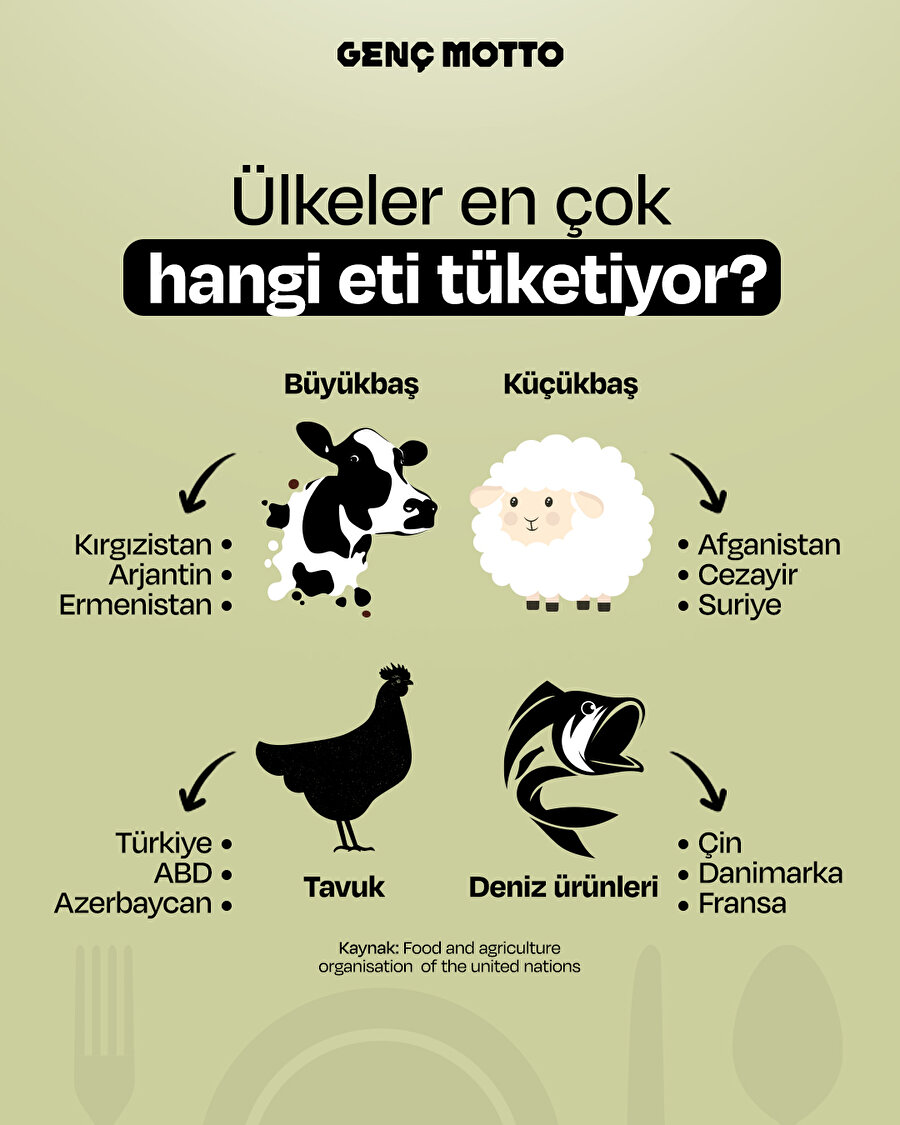 🤔Ülkeler en çok hangi eti tüketiyor?