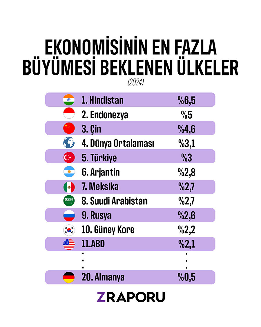 Ekonomik büyümede Türkiye, ABD'yi geride bıraktı
