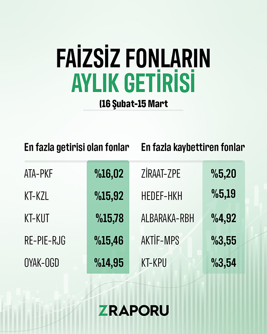 Geçtiğimiz ay en fazla kar eden faizsiz fon belli oldu 