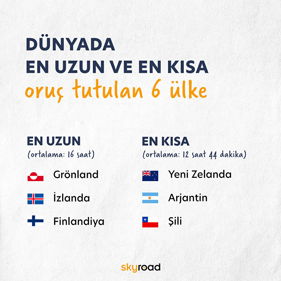 Dünyada en uzun ve en kısa oruç tutulan 6 ülke 🌎