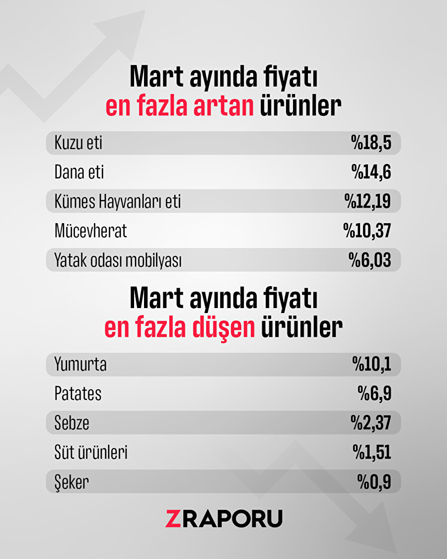 Mart ayında fiyatı en fazla artan ürün Kuzu eti oldu
