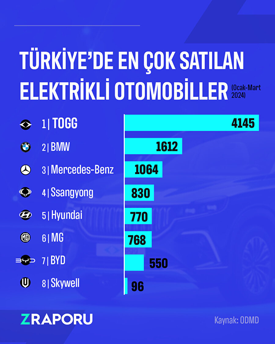 Elektrikli otomobil pazarına TOGG damga vurdu 